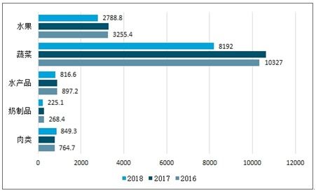 2021-2027年中国山东农产品冷链物流市场研究与投资前景预测报告