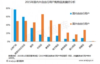 2015年中国自由行市场研究报告 智能化趋势凸显