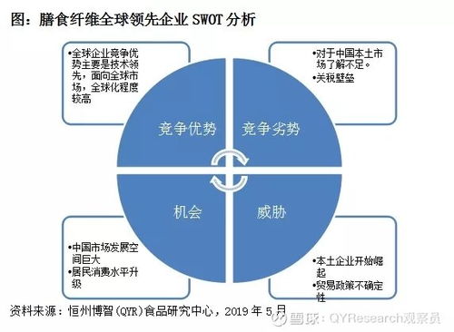 膳食纤维产业链调 行业趋势与定制化报告市场调研分析